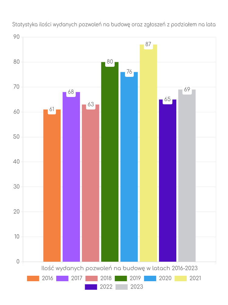 Zestawienie statystyk pozwoleń na budowę w gminie Kłodawa